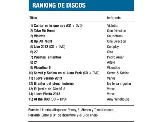 Ranking de discos