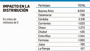 Presión: provincias exigen ya un plan de compensación por al menos $30 mil M