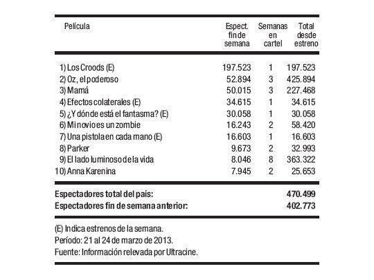 Los Croods vigorizaron la taquilla