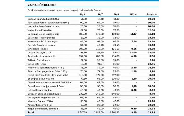 Agosto mal: precios suben en súper 3,2%