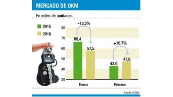 Economía bien: suben 10% los patentamientos de autos