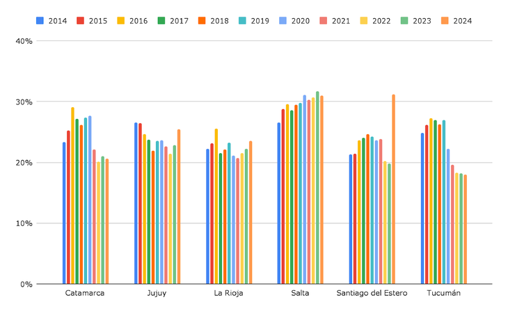 Gr&aacute;fico 3: proporci&oacute;n del gasto p&uacute;blico destinado a Educaci&oacute;n y Cultura sobre el total del gasto provincial, por provincia y a&ntilde;o. A&ntilde;os 2014-2024. Regi&oacute;n NOA.