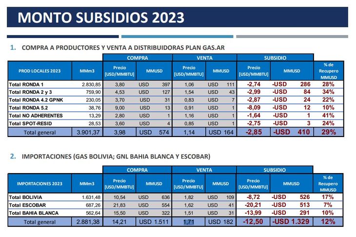 In 2023, Energía Argentina imported gas at $14 and had to sell it for less than $2 