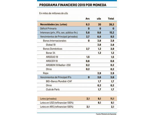 Deuda: para cerrar 2019 faltan u$s12.000 M (es lo que le pedirán al FMI)