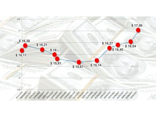 Sigue la ola verde: el dólar trepó 18 centavos y quebró por primera vez barrera de los $ 17