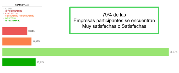 La mayor parte de las empresas estadounidenses consultadas dijo estar satisfecha o muy satisfecha con Uruguay como destino para desarrollar sus actividades. La mayor parte de las empresas estadounidenses consultadas dijo estar satisfecha o muy satisfecha con Uruguay como destino para desarrollar sus actividades.