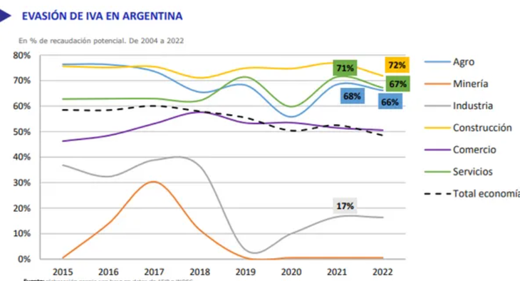 El informe destaca que, por cuarto año consecutivo, el ranking de sectores con mayor evasión se mantiene sin cambios.