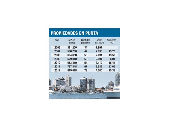Control cambiario amenaza a boom en Punta del Este