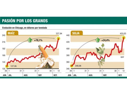 El maíz, imparable: aumentó un 78% en sólo tres meses y medio