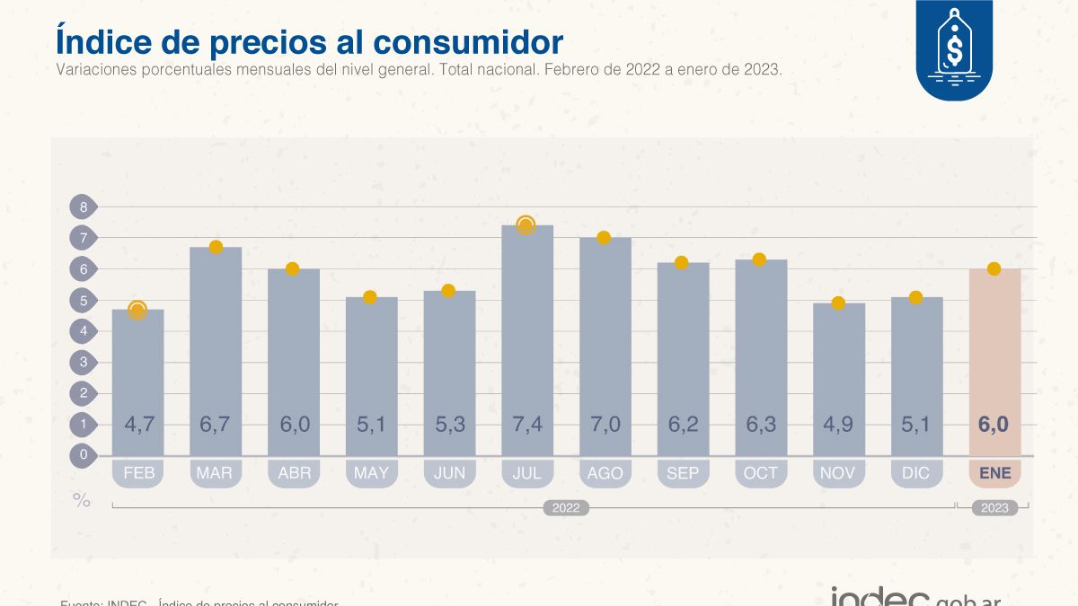 La inflación de enero de 2023 fue de 6, según el INDEC