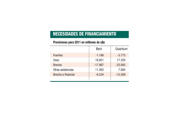 ámbito.com | Deuda: estiman brecha financiera de al menos u$s 6.500 M para 2011
