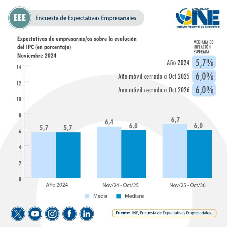 Los empresarios mantuvieron sin cambios sus expectativas de inflación para los años móviles cerrados a octubre de 2025 y 2026. Los empresarios mantuvieron sin cambios sus expectativas de inflación para los años móviles cerrados a octubre de 2025 y 2026.