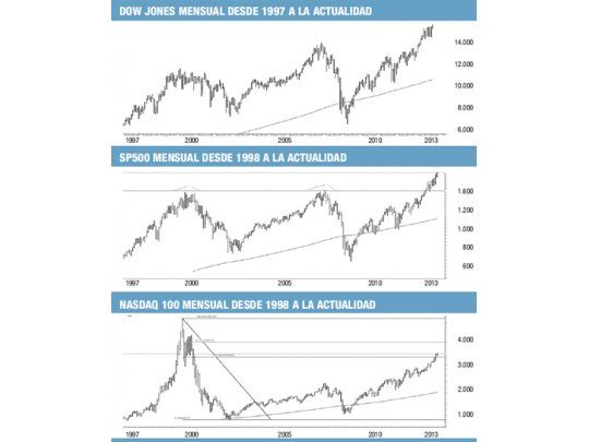 ¿Wall Street formando una gran burbuja?