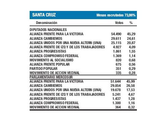 Ganó “Cambiemos” en Sta. Cruz: igual Máximo candidato