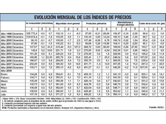 Para el INDEC, inflación de julio fue de sólo el 0,6%