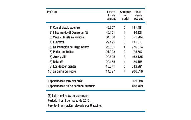 Ni el Oscar detuvo la caída