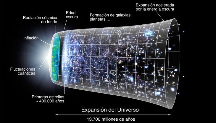 Ilustración de la historia del universo. Quizá haya que retocar el modelo cosmológico justo antes de que apareciera la radiación cósmica de fondo 380.000 años después del Big Bang Ilustración de la historia del universo. Quizá haya que retocar el modelo cosmológico justo antes de que apareciera la radiación cósmica de fondo 380.000 años después del Big Bang