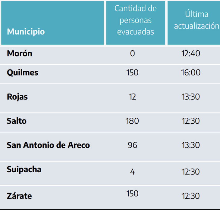 La cantidad de evacuados por municipio, según detallaron las autoridades bonaerenses. La cantidad de evacuados por municipio, según detallaron las autoridades bonaerenses.