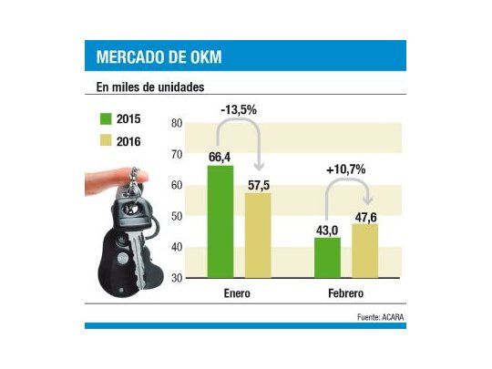 Economía bien: suben 10% los patentamientos de autos