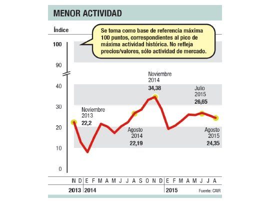 Sector rural sigue en caída: bajó 2 puntos actividad inmobiliaria