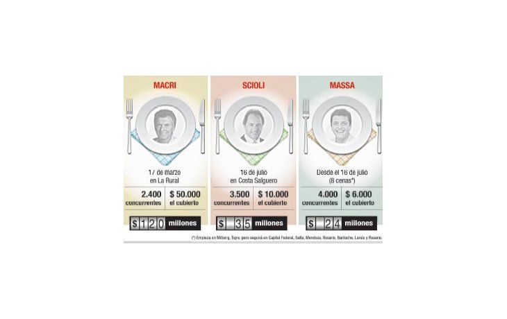 ámbito.com | Campaña: qué montos recaudan Macri, Scioli y Massa con cenas