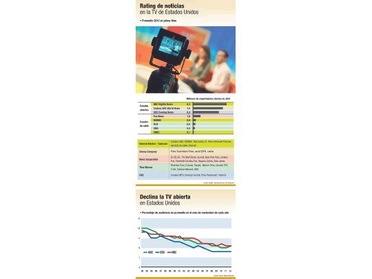 NUMEROLOGÍA: rating de noticias en la TV de Estados Unidos