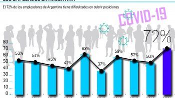 Un 72% de empleadores argentinos tiene dificultades para cubrir puestos de trabajo