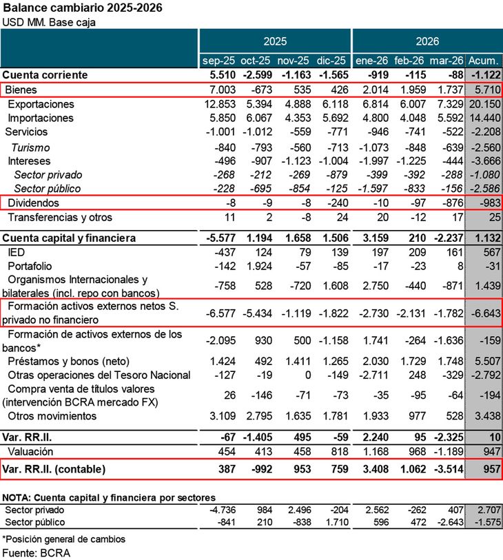 El rojo en la cuenta corriente estuvo explicado principalmente por los pagos de intereses de deuda