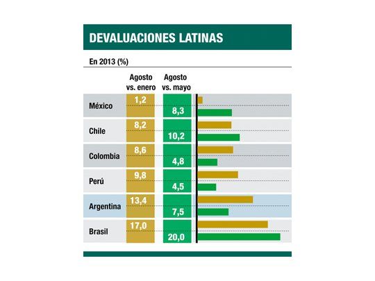 Se aceleró la suba del dólar en los emergentes