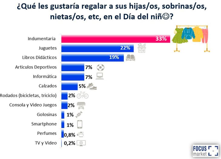 Indumentaria alcanza el primer lugar de preferencia de compra para este Día del Niño