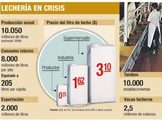 El negocio lácteo sólo es rentable para supermercados