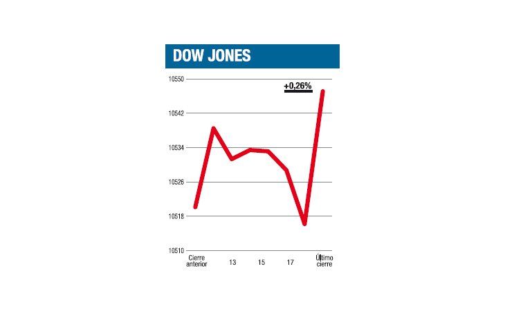 ámbito.com | El mercado, en camino a terminar festejando