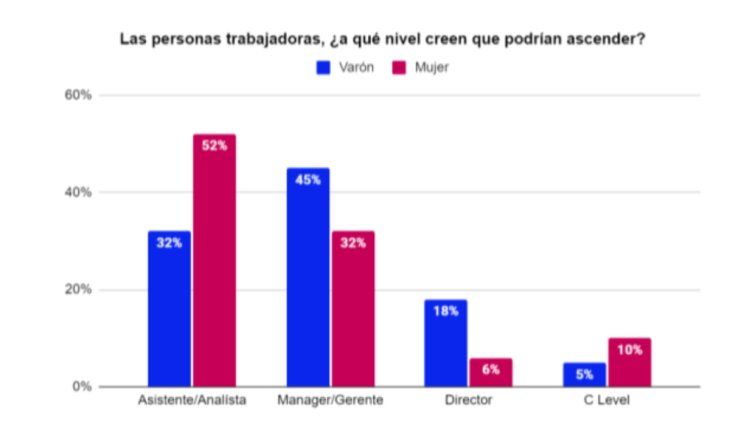 74% of women perceive that men have an easier time getting promoted. 74% of women perceive that men have an easier time getting promoted.