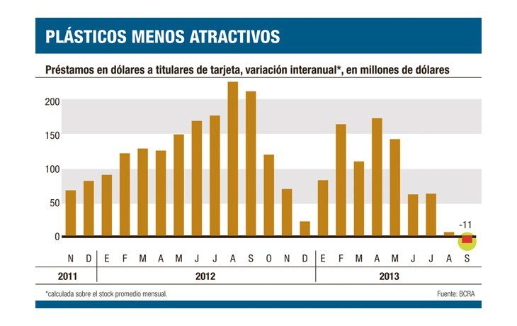 ámbito.com | Gastos con tarjetas en el exterior caen por primera vez desde 2011
