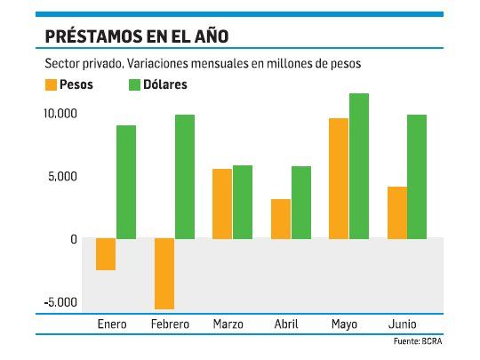 El crédito privado sobrevive gracias a los préstamos en dólares