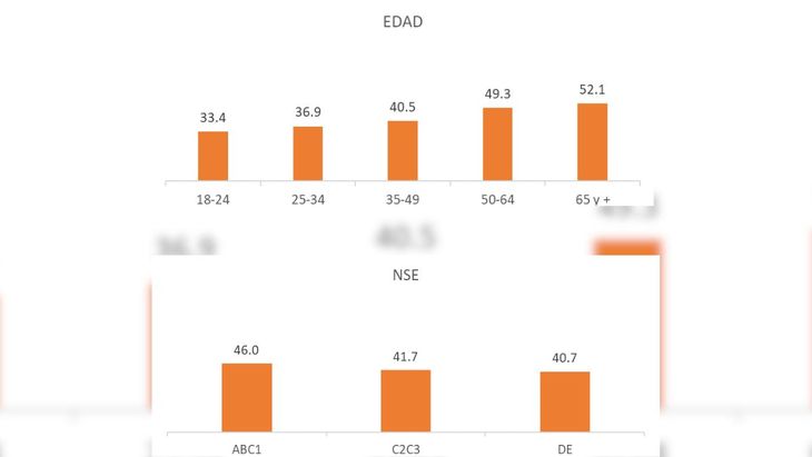 A qué edad dejan de sentirse jóvenes las personas según la edad y el nivel socioeconómico. A qué edad dejan de sentirse jóvenes las personas según la edad y el nivel socioeconómico.