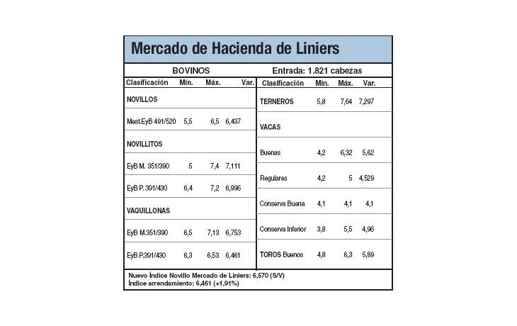 Menor calidad presionó a la baja ayer en Liniers