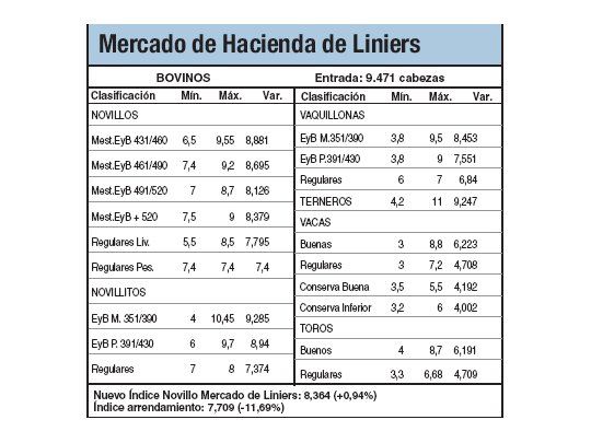 Leve baja del 0,9% en Mercado de Liniers