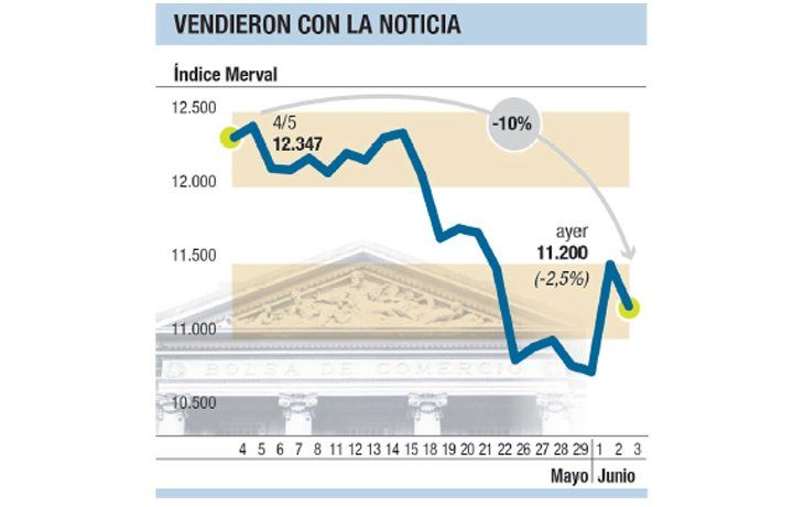 Decepción volvió a la Bolsa: -2,5%