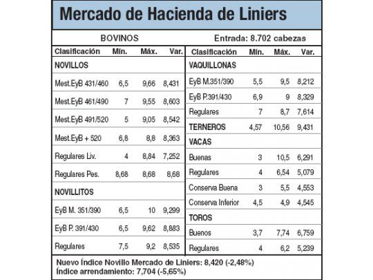 Los terneros cayeron un 1%