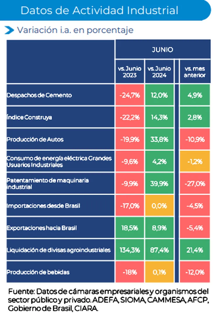 La actividad industrial de junio 2025, según los datos recolectados por el Centro de Estudios Económicos de la UIA (CEU). La actividad industrial de junio 2025, según los datos recolectados por el Centro de Estudios Económicos de la UIA (CEU).