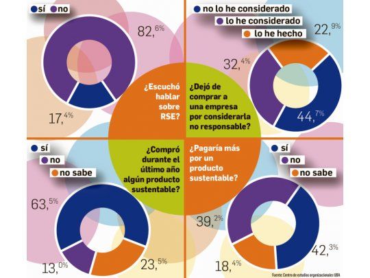 Radiografía del consumo sustentable en Argentina