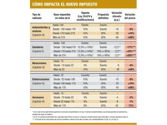 Cómo impacta el nuevo impuesto