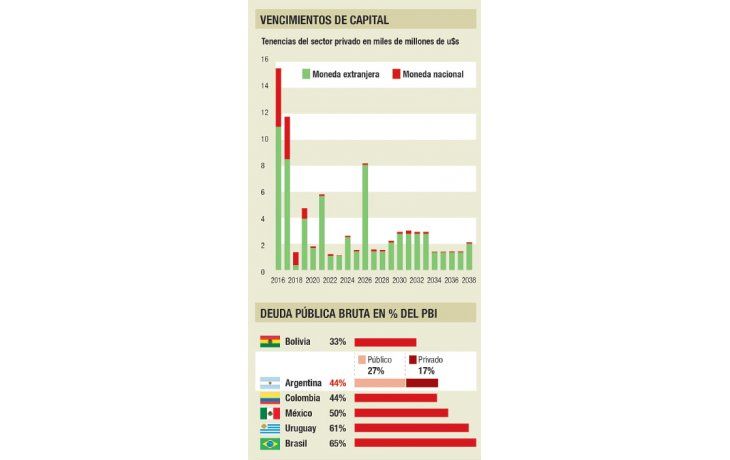 Gobierno sale a buscar u$s 3.000 M en el país