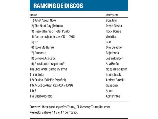 Ranking de discos
