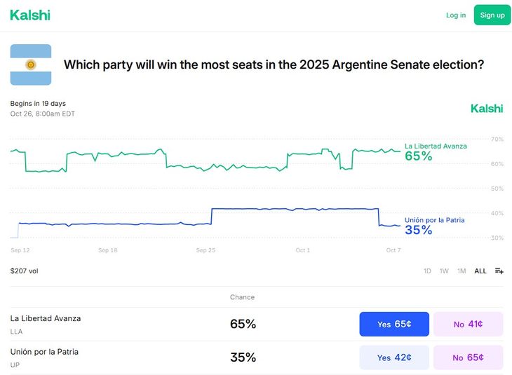 Al mismo tiempo los guarismo de Kalshi ven a LLA como el que mas Senadores conseguirá, sin embargo, esto no entusiasma a los apostadores Al mismo tiempo los guarismo de Kalshi ven a LLA como el que mas Senadores conseguirá, sin embargo, esto no entusiasma a los apostadores