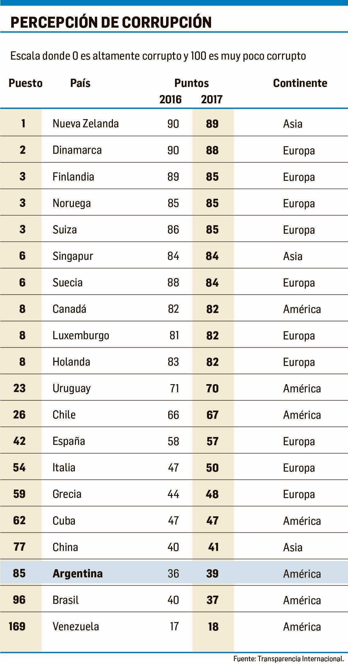 La Argentina mejoró (poco) en ranking de corrupción mundial