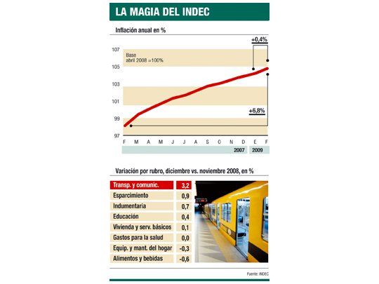 El INDEC sigue bajando la inflación: en febrero, un 0,4%
