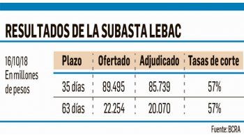 ámbito.com | El BCRA pagó 57% por Lebac y liberó $120.800 millones