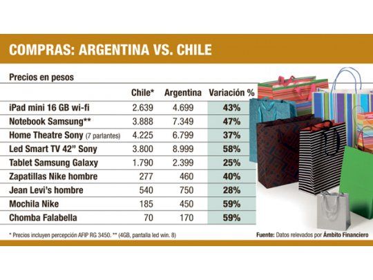 Chile ahora es tan barato como Miami para ir de compras